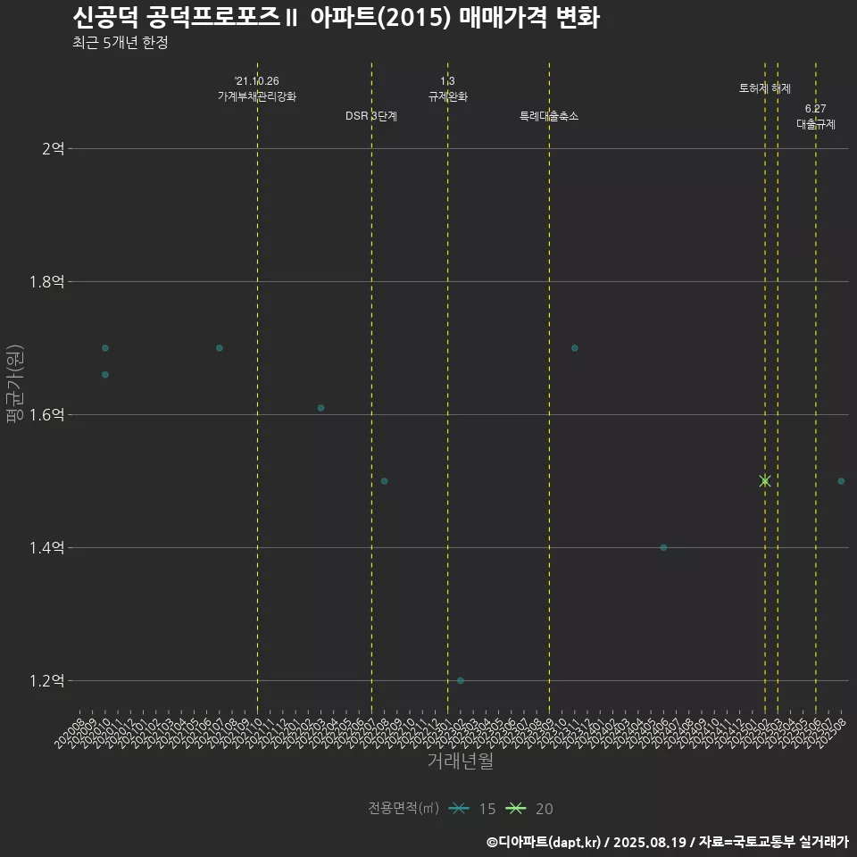 신공덕 공덕프로포즈Ⅱ 아파트(2015) 매매가격 변화