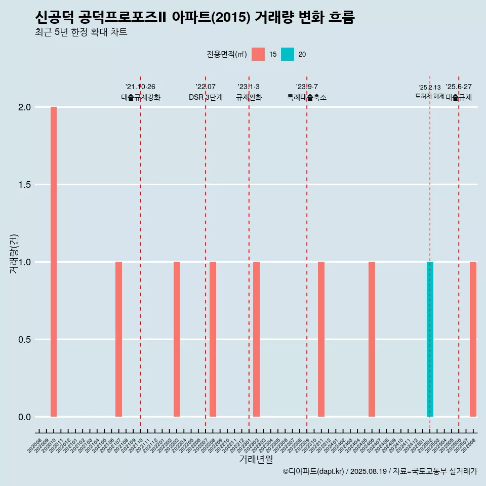 신공덕 공덕프로포즈Ⅱ 아파트(2015) 거래량 변화 흐름
