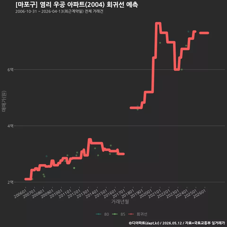 [마포구] 염리 우공 아파트(2004) 회귀선 예측