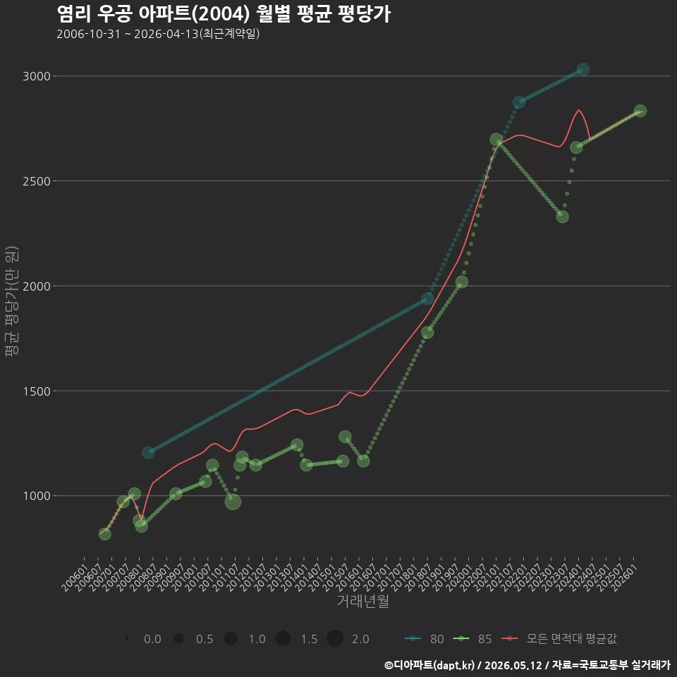 염리 우공 아파트(2004) 월별 평균 평당가
