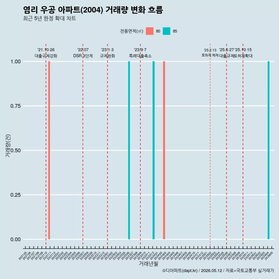 염리 우공 아파트(2004) 거래량 변화 흐름