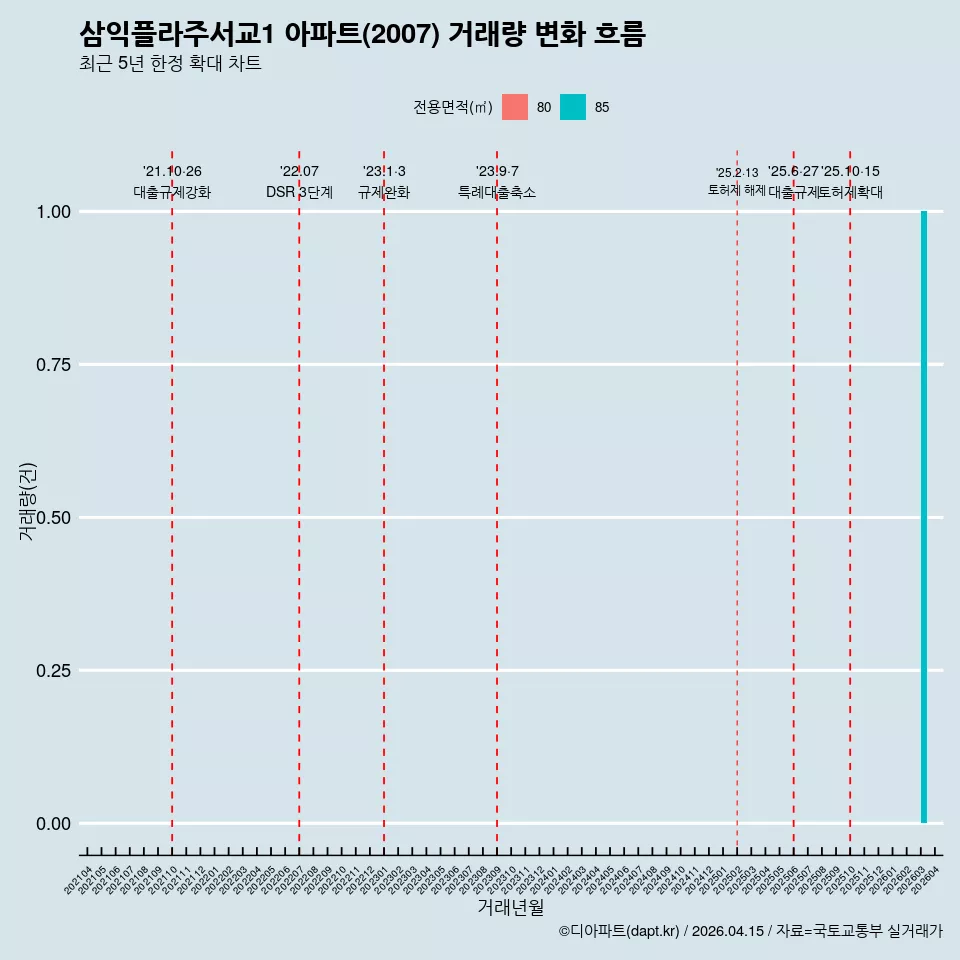 삼익플라주서교1 아파트(2007) 거래량 변화 흐름