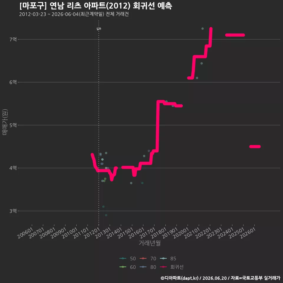 [마포구] 연남 리츠 아파트(2012) 회귀선 예측
