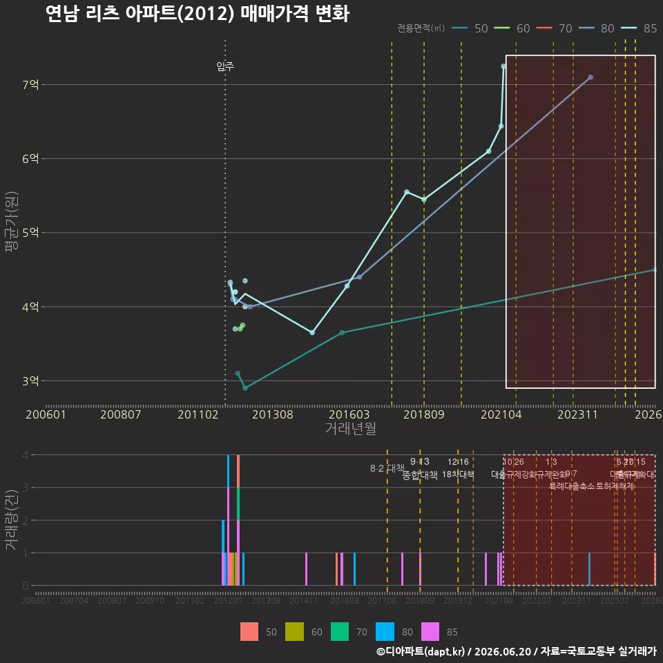 연남 리츠 아파트(2012) 매매가격 변화