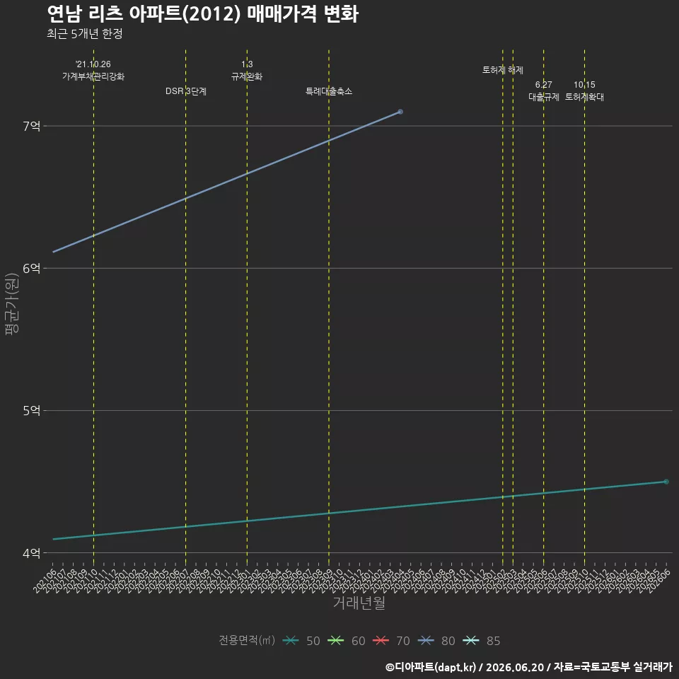 연남 리츠 아파트(2012) 매매가격 변화