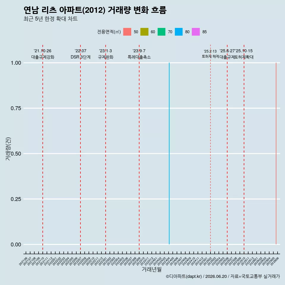 연남 리츠 아파트(2012) 거래량 변화 흐름