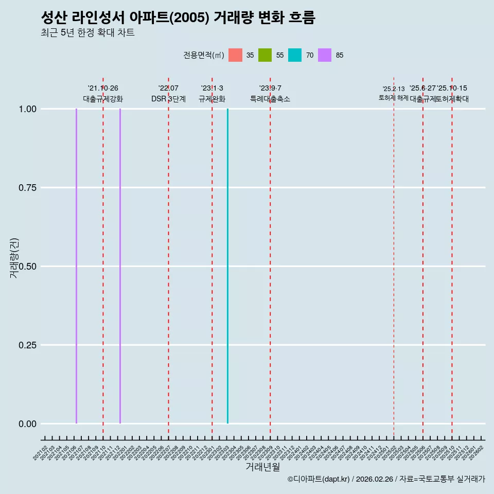 성산 라인성서 아파트(2005) 거래량 변화 흐름