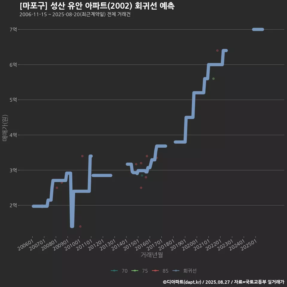 [마포구] 성산 유안 아파트(2002) 회귀선 예측