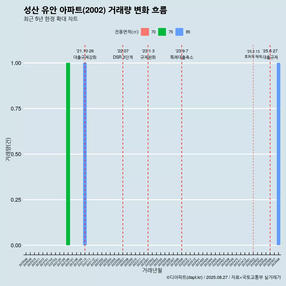 성산 유안 아파트(2002) 거래량 변화 흐름