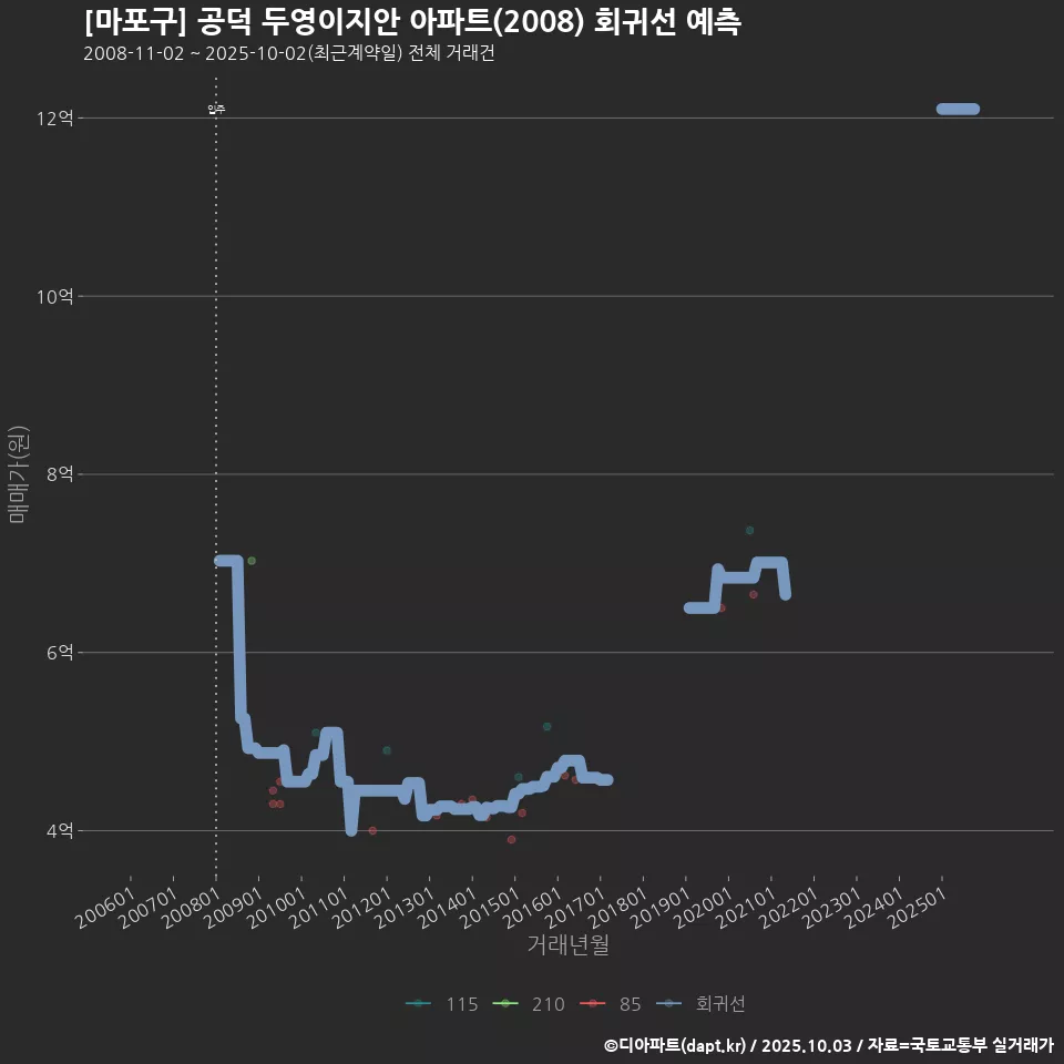 [마포구] 공덕 두영이지안 아파트(2008) 회귀선 예측