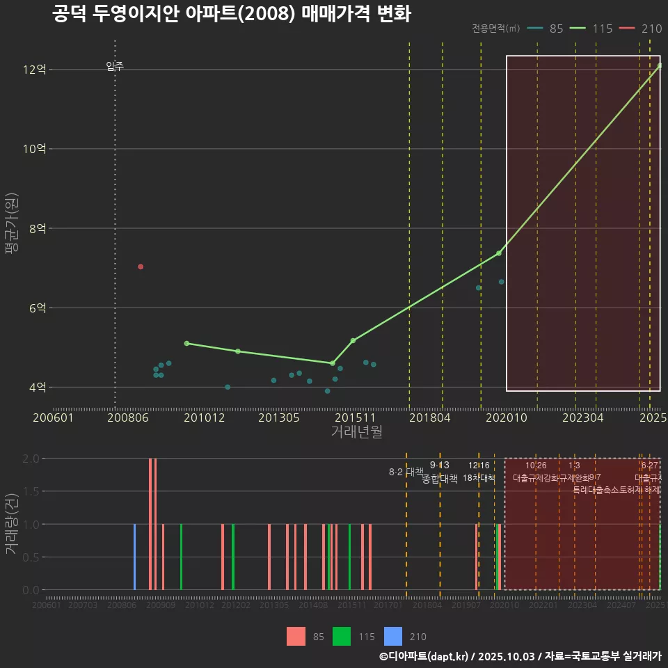 공덕 두영이지안 아파트(2008) 매매가격 변화