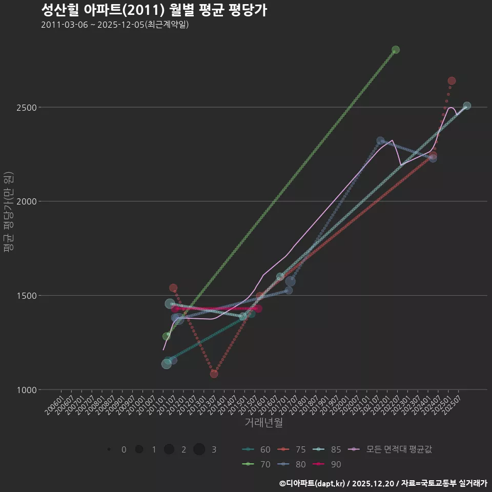 성산힐 아파트(2011) 월별 평균 평당가