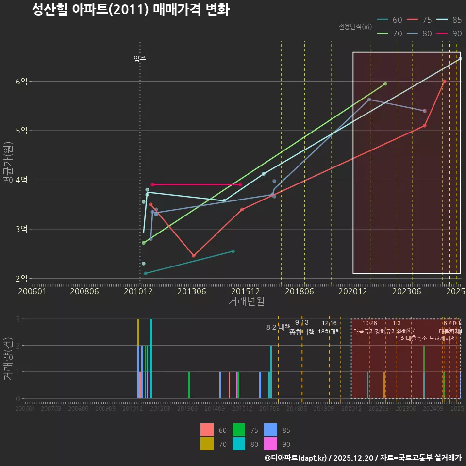 성산힐 아파트(2011) 매매가격 변화