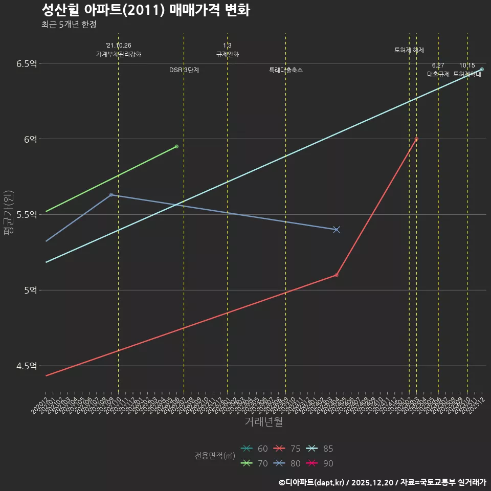 성산힐 아파트(2011) 매매가격 변화