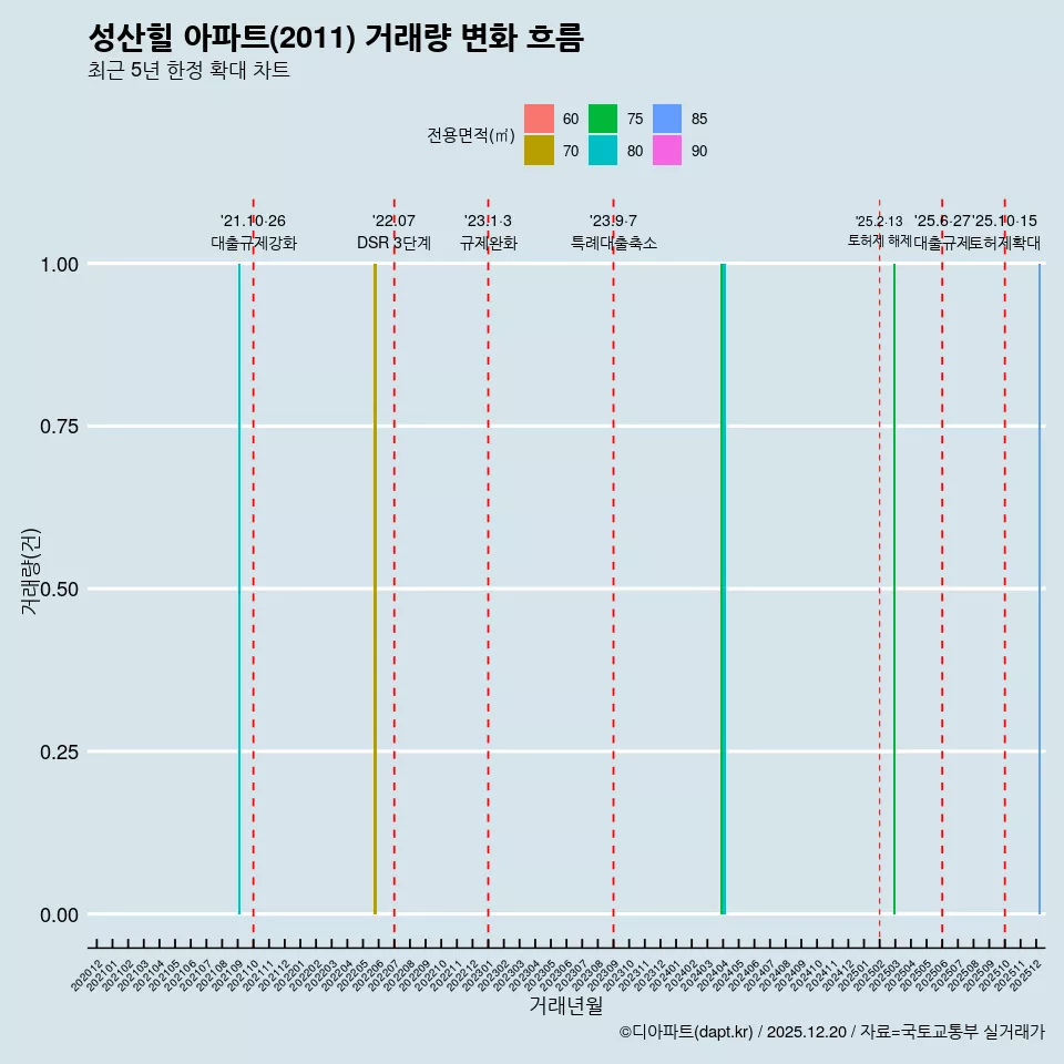 성산힐 아파트(2011) 거래량 변화 흐름
