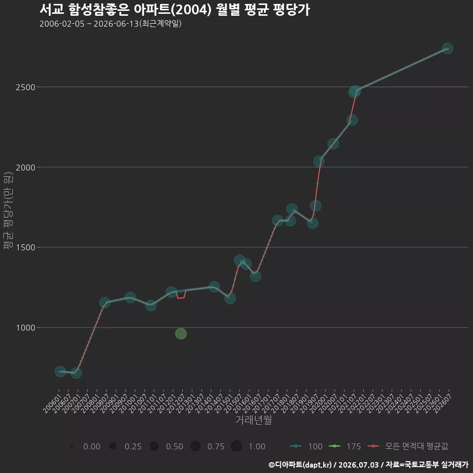 서교 함성참좋은 아파트(2004) 월별 평균 평당가