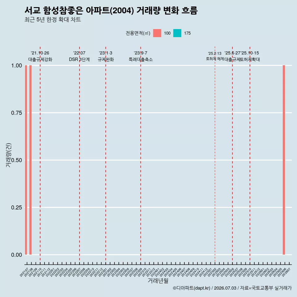 서교 함성참좋은 아파트(2004) 거래량 변화 흐름
