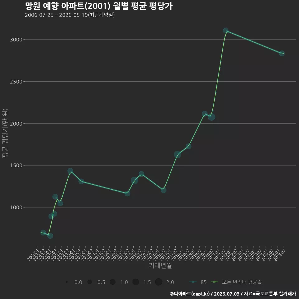 망원 예향 아파트(2001) 월별 평균 평당가