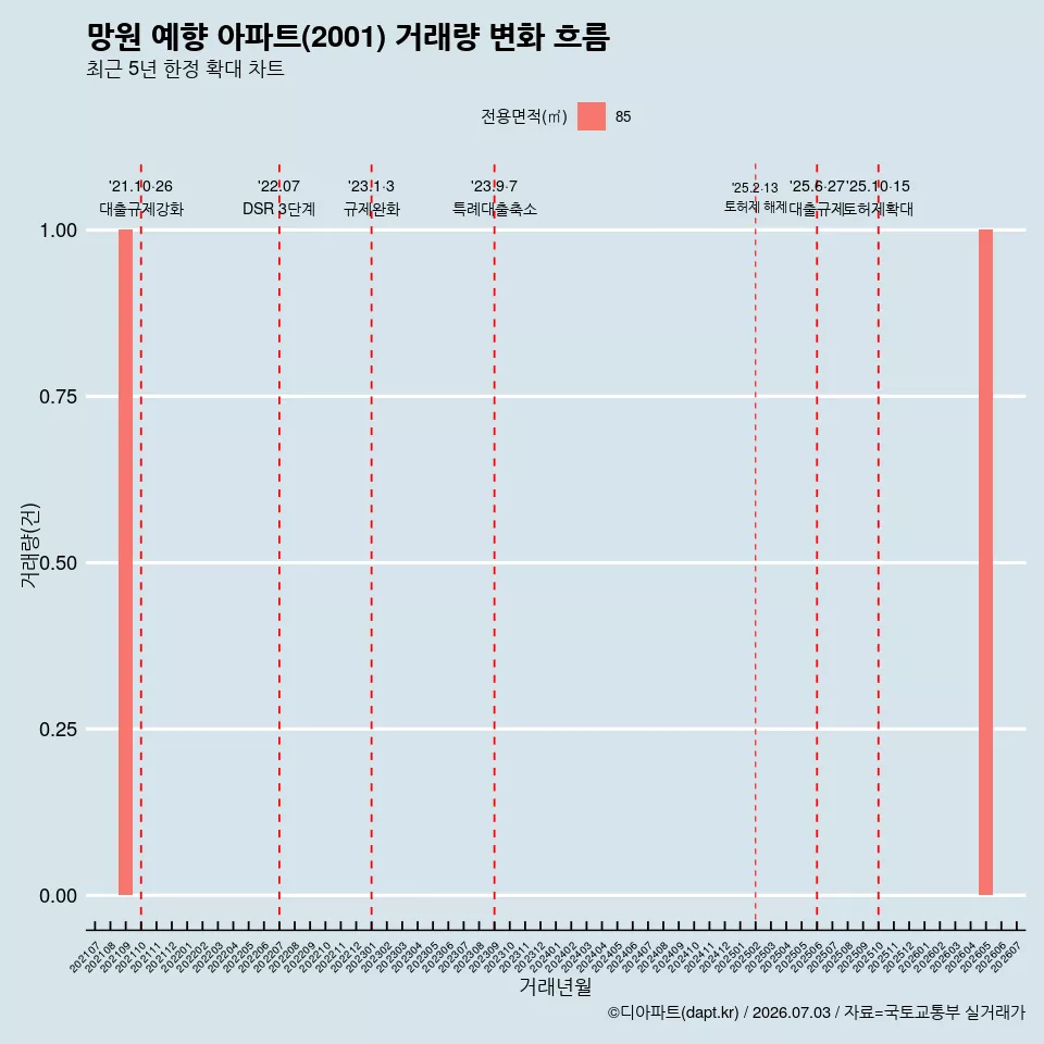 망원 예향 아파트(2001) 거래량 변화 흐름