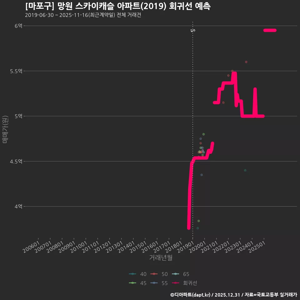 [마포구] 망원 스카이캐슬 아파트(2019) 회귀선 예측