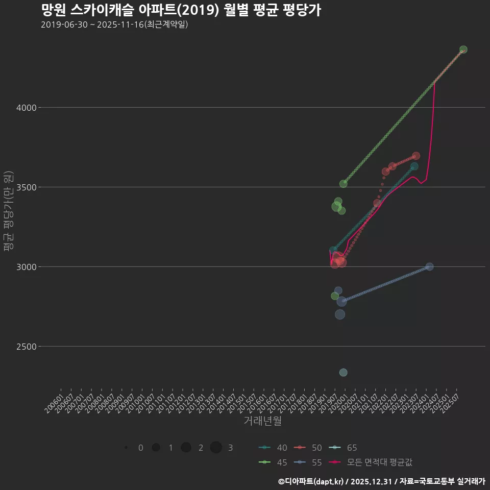 망원 스카이캐슬 아파트(2019) 월별 평균 평당가
