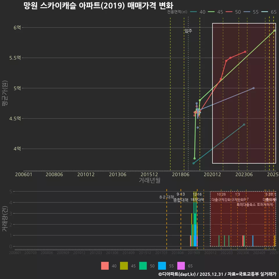 망원 스카이캐슬 아파트(2019) 매매가격 변화