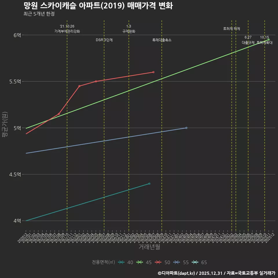 망원 스카이캐슬 아파트(2019) 매매가격 변화