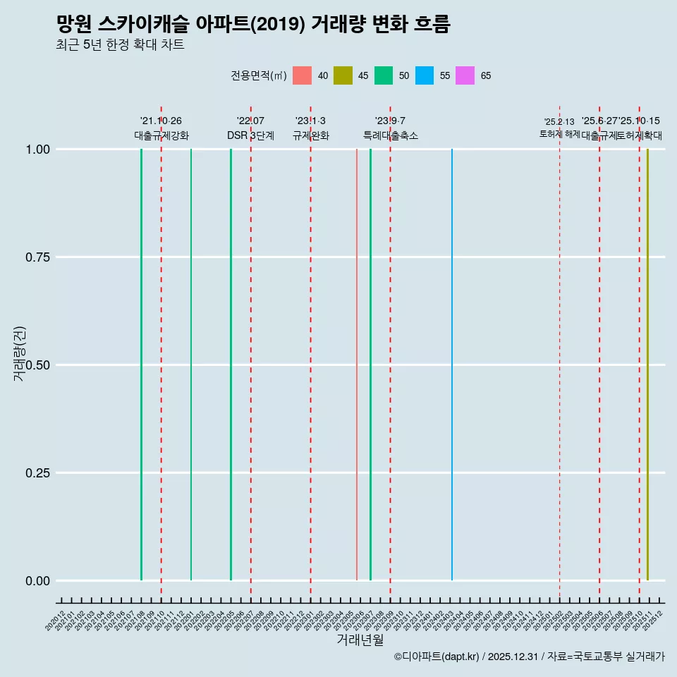 망원 스카이캐슬 아파트(2019) 거래량 변화 흐름