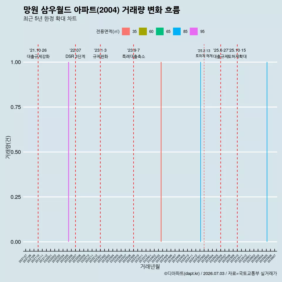 망원 삼우월드 아파트(2004) 거래량 변화 흐름