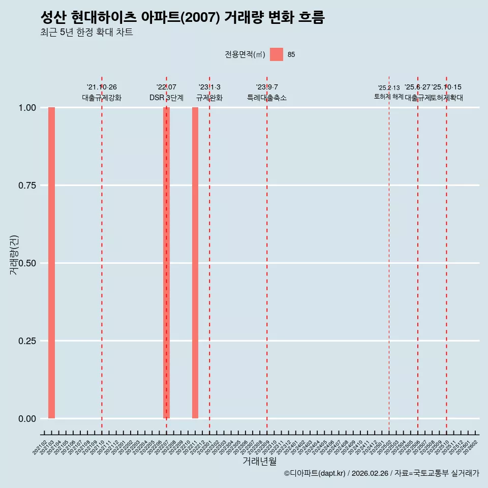 성산 현대하이츠 아파트(2007) 거래량 변화 흐름