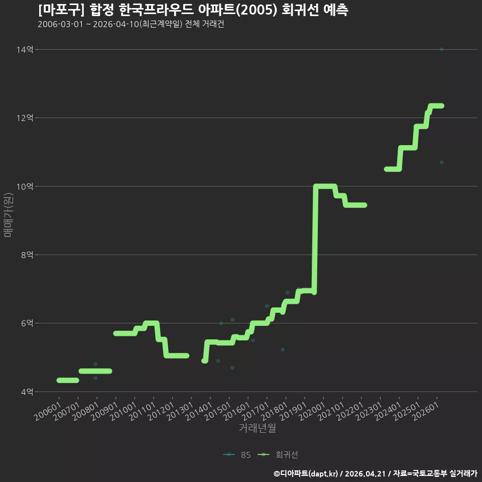 [마포구] 합정 한국프라우드 아파트(2005) 회귀선 예측