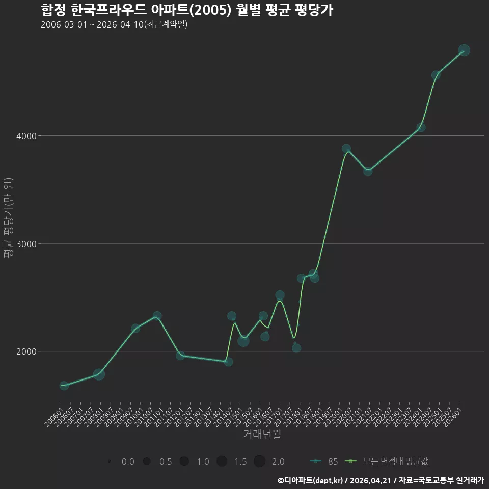 합정 한국프라우드 아파트(2005) 월별 평균 평당가