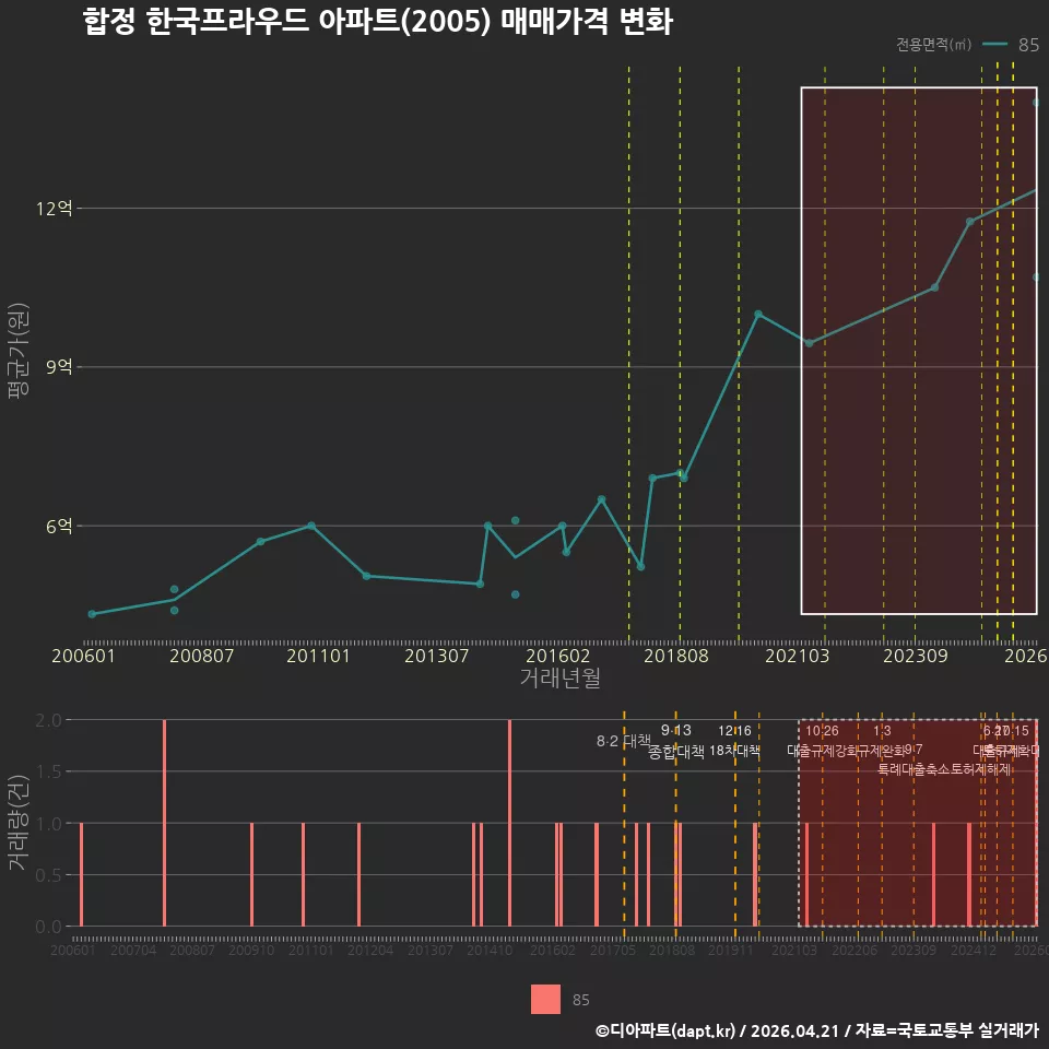 합정 한국프라우드 아파트(2005) 매매가격 변화