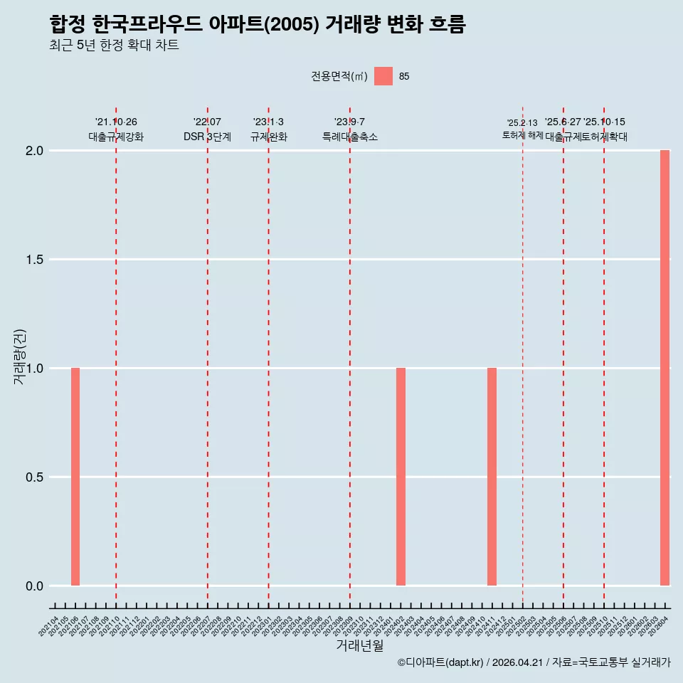 합정 한국프라우드 아파트(2005) 거래량 변화 흐름