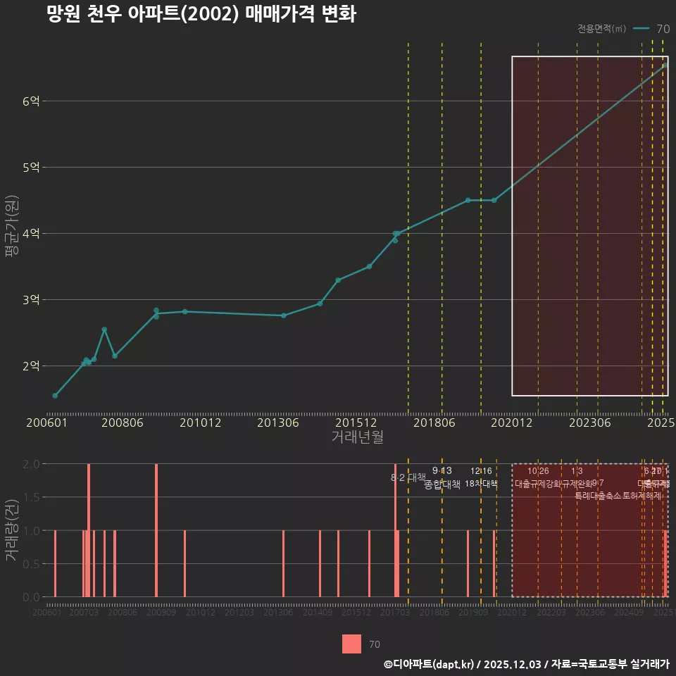 망원 천우 아파트(2002) 매매가격 변화