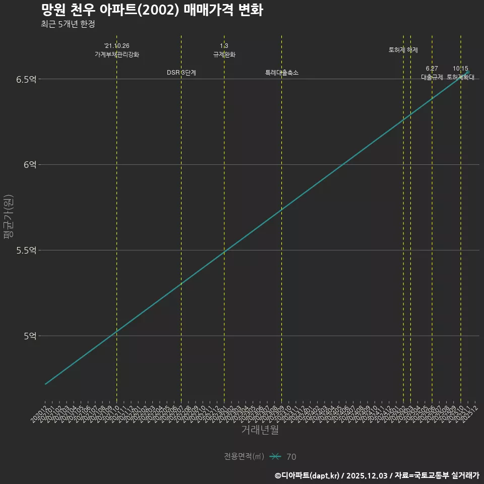 망원 천우 아파트(2002) 매매가격 변화
