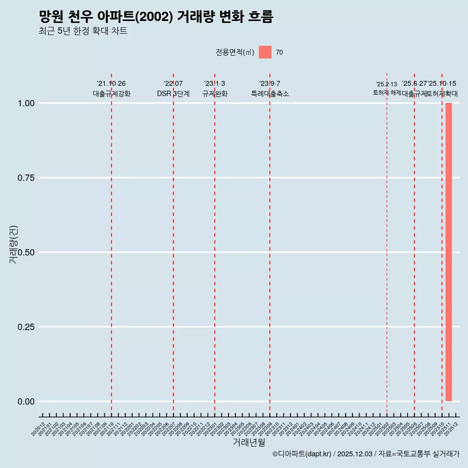 망원 천우 아파트(2002) 거래량 변화 흐름