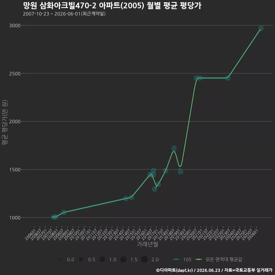 망원 삼화아크빌470-2 아파트(2005) 월별 평균 평당가
