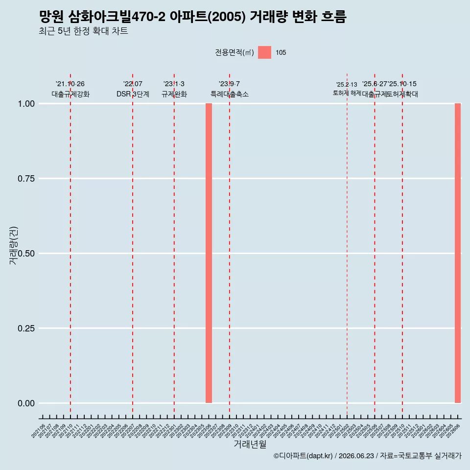 망원 삼화아크빌470-2 아파트(2005) 거래량 변화 흐름