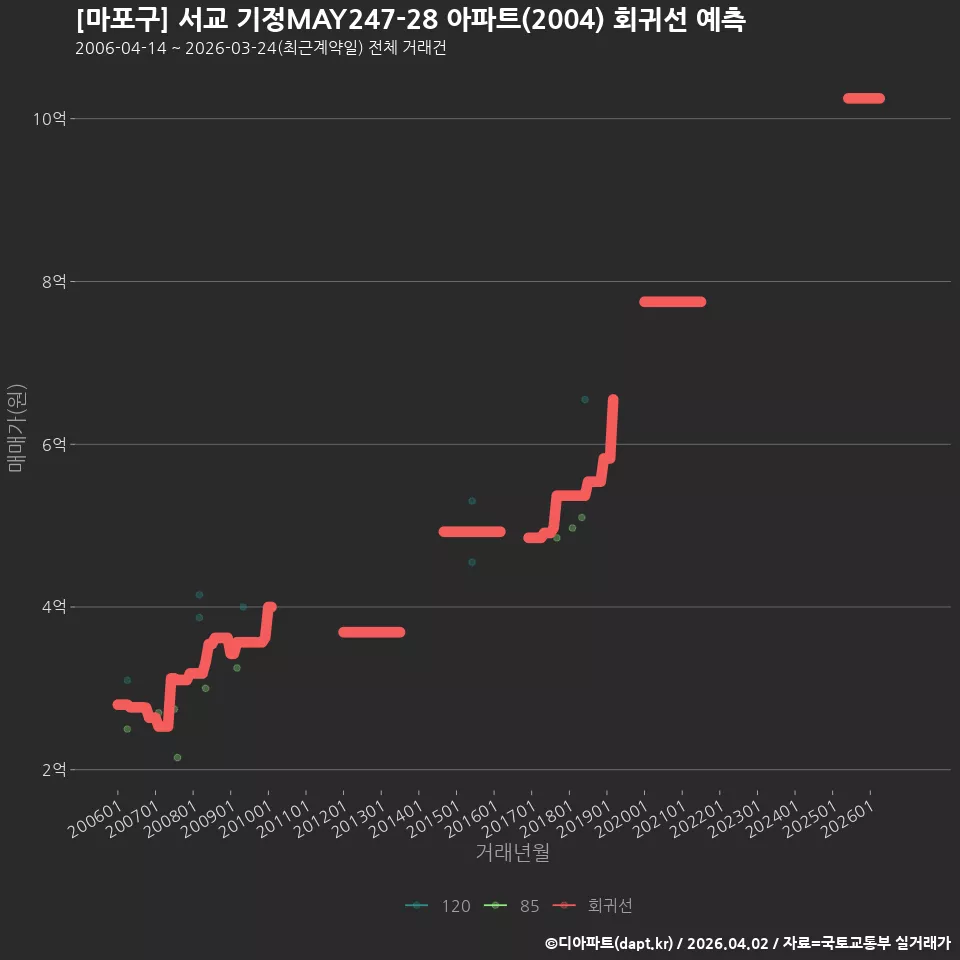 [마포구] 서교 기정MAY247-28 아파트(2004) 회귀선 예측