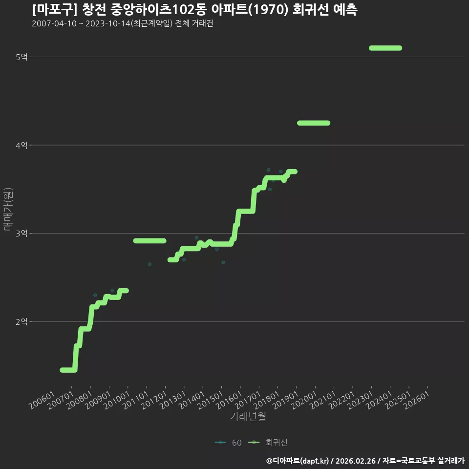[마포구] 창전 중앙하이츠102동 아파트(1970) 회귀선 예측