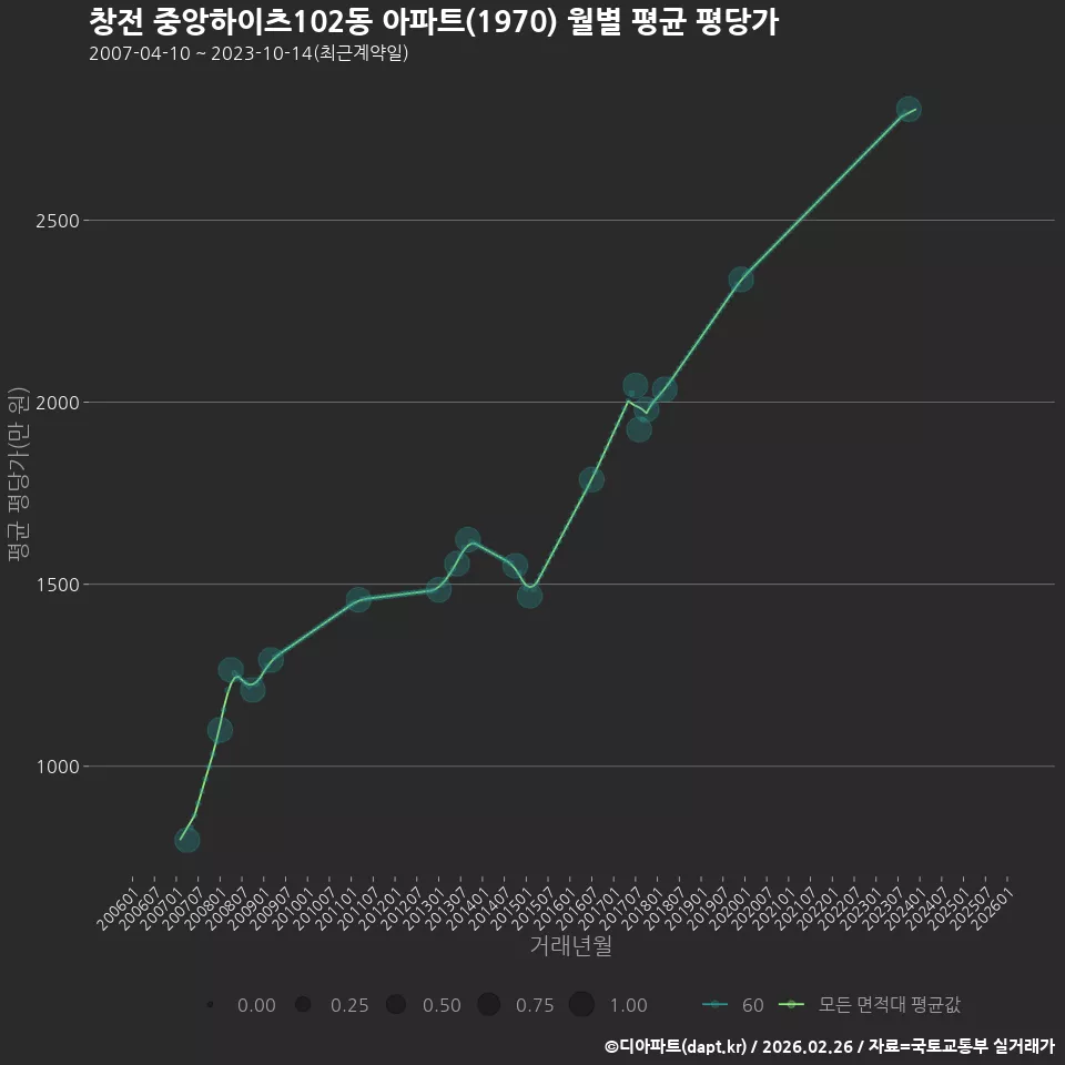 창전 중앙하이츠102동 아파트(1970) 월별 평균 평당가