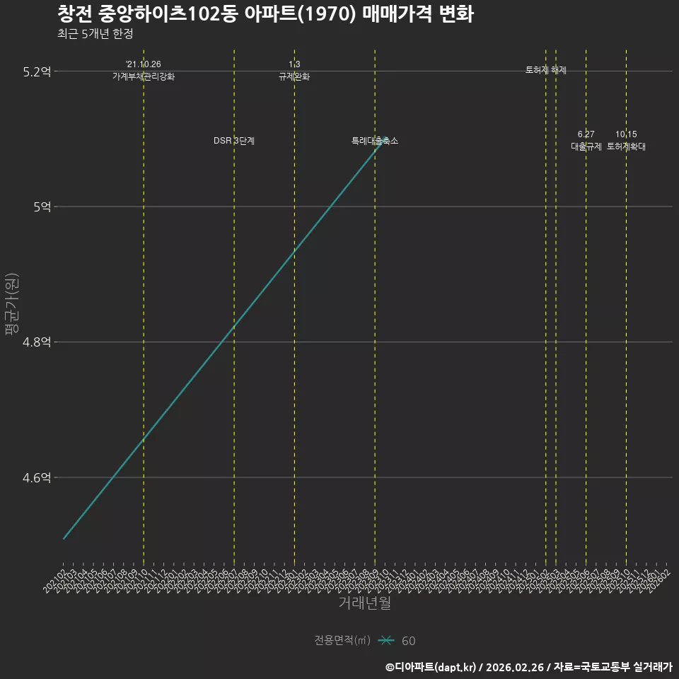 창전 중앙하이츠102동 아파트(1970) 매매가격 변화