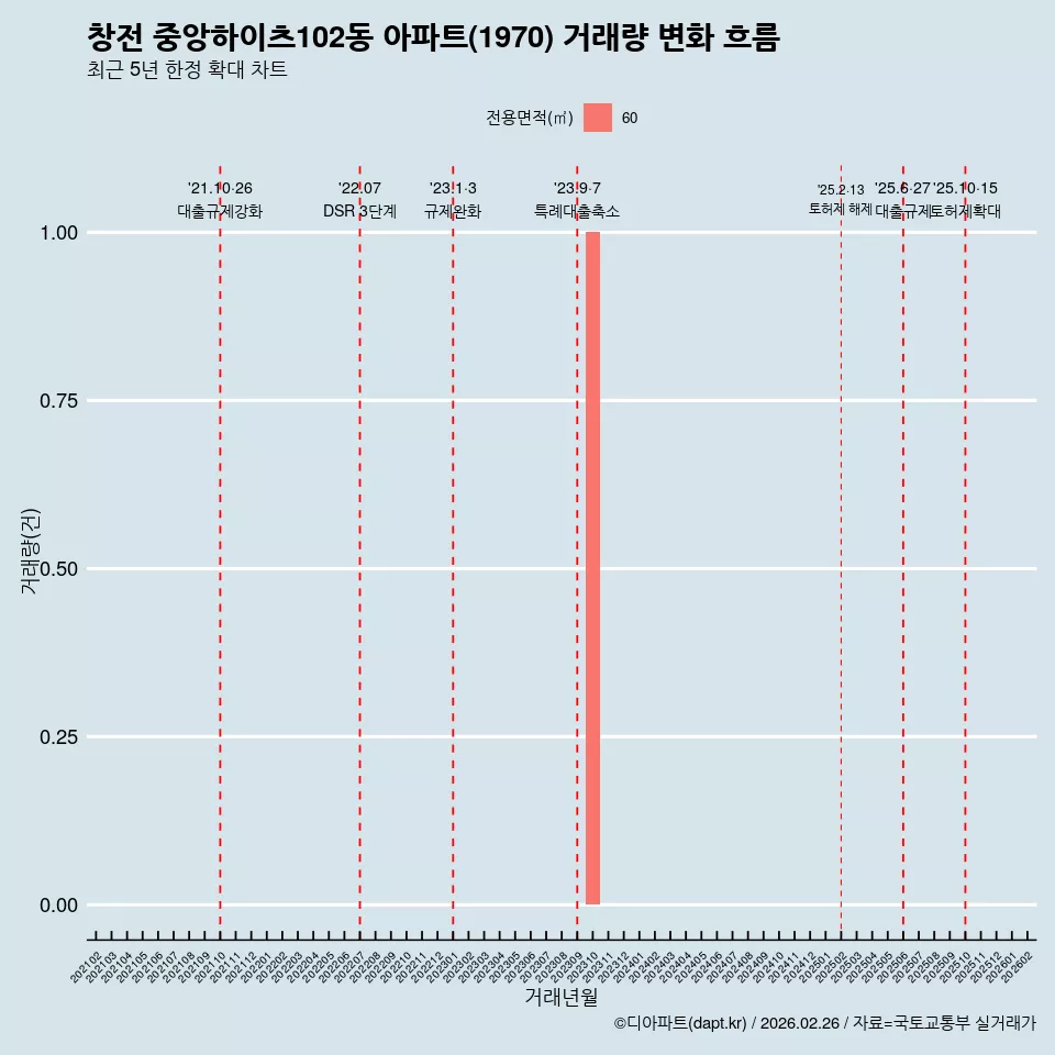 창전 중앙하이츠102동 아파트(1970) 거래량 변화 흐름