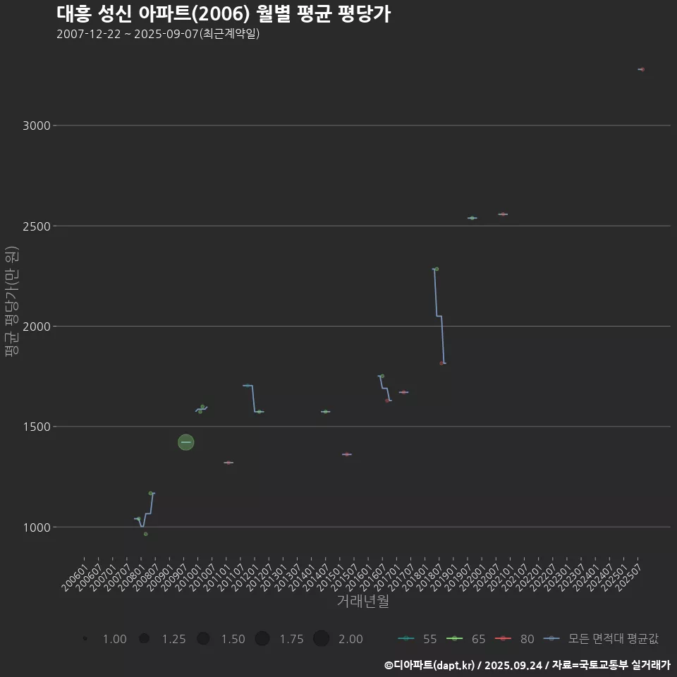 대흥 성신 아파트(2006) 월별 평균 평당가