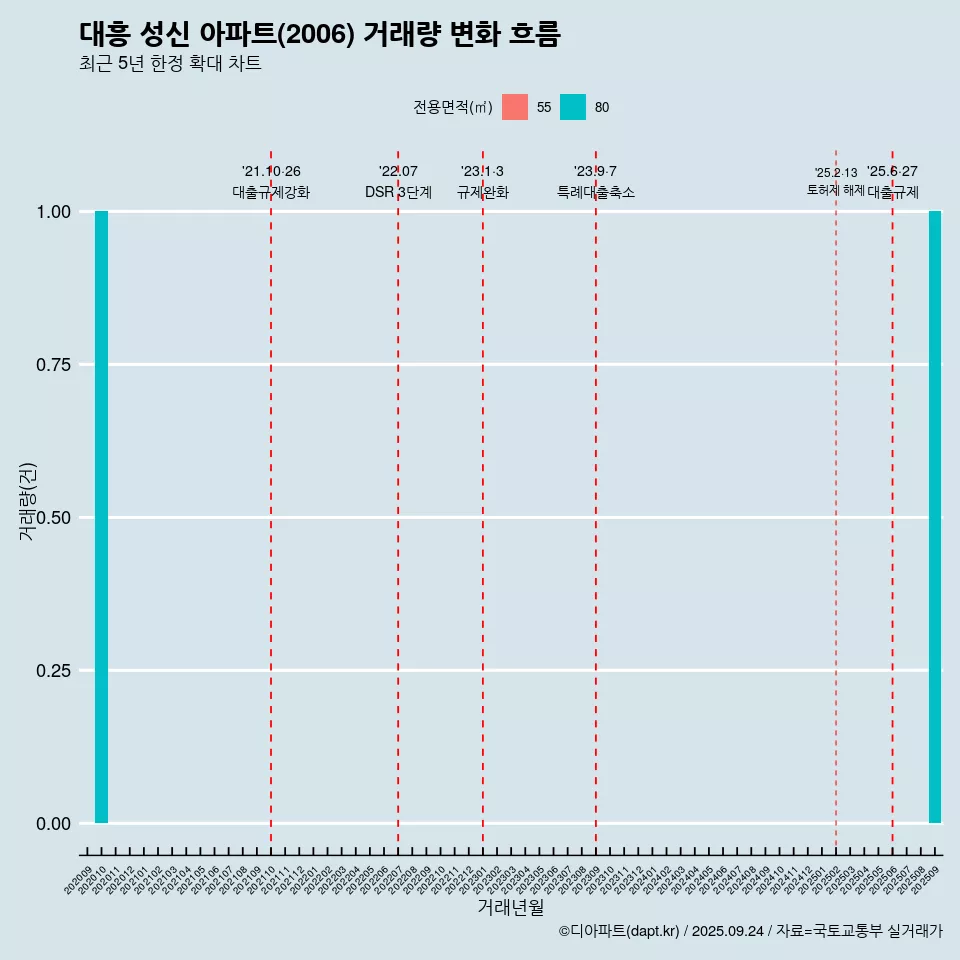 대흥 성신 아파트(2006) 거래량 변화 흐름