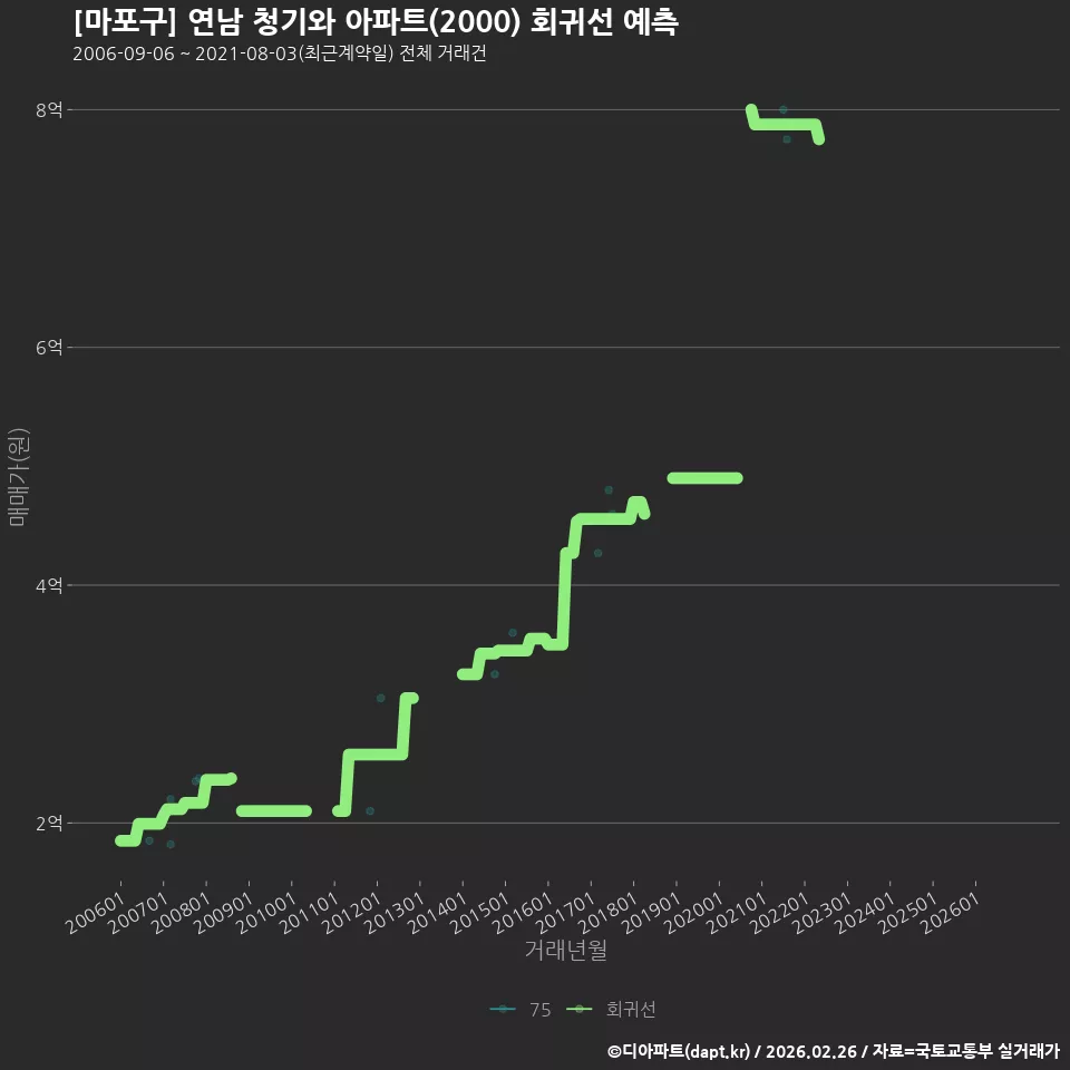 [마포구] 연남 청기와 아파트(2000) 회귀선 예측