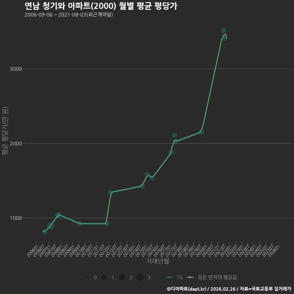 연남 청기와 아파트(2000) 월별 평균 평당가