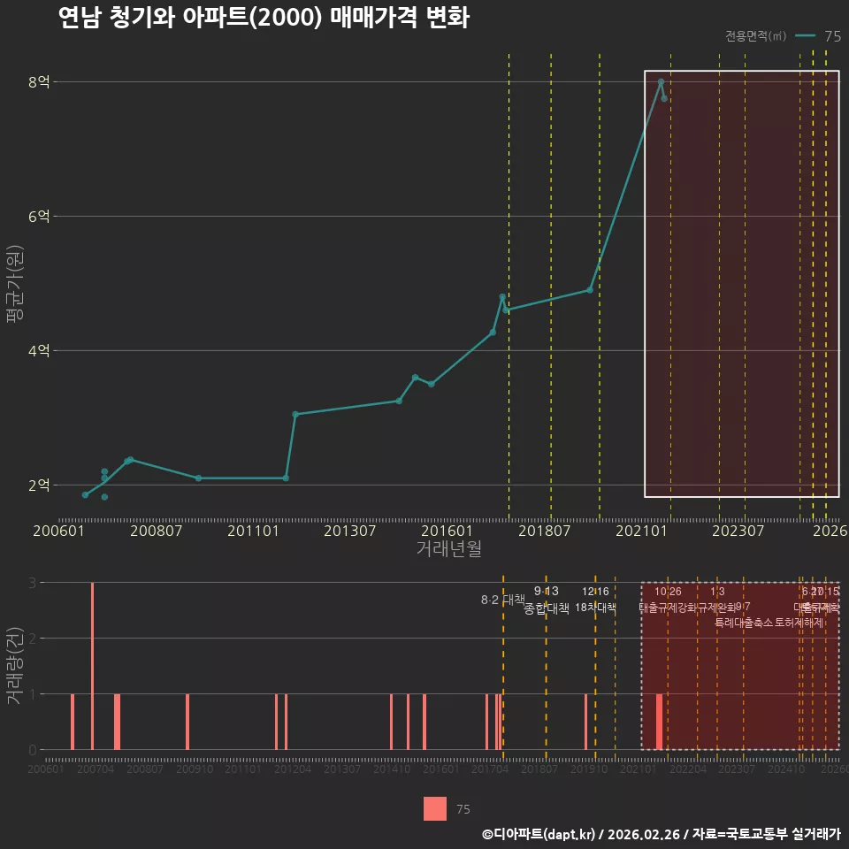 연남 청기와 아파트(2000) 매매가격 변화