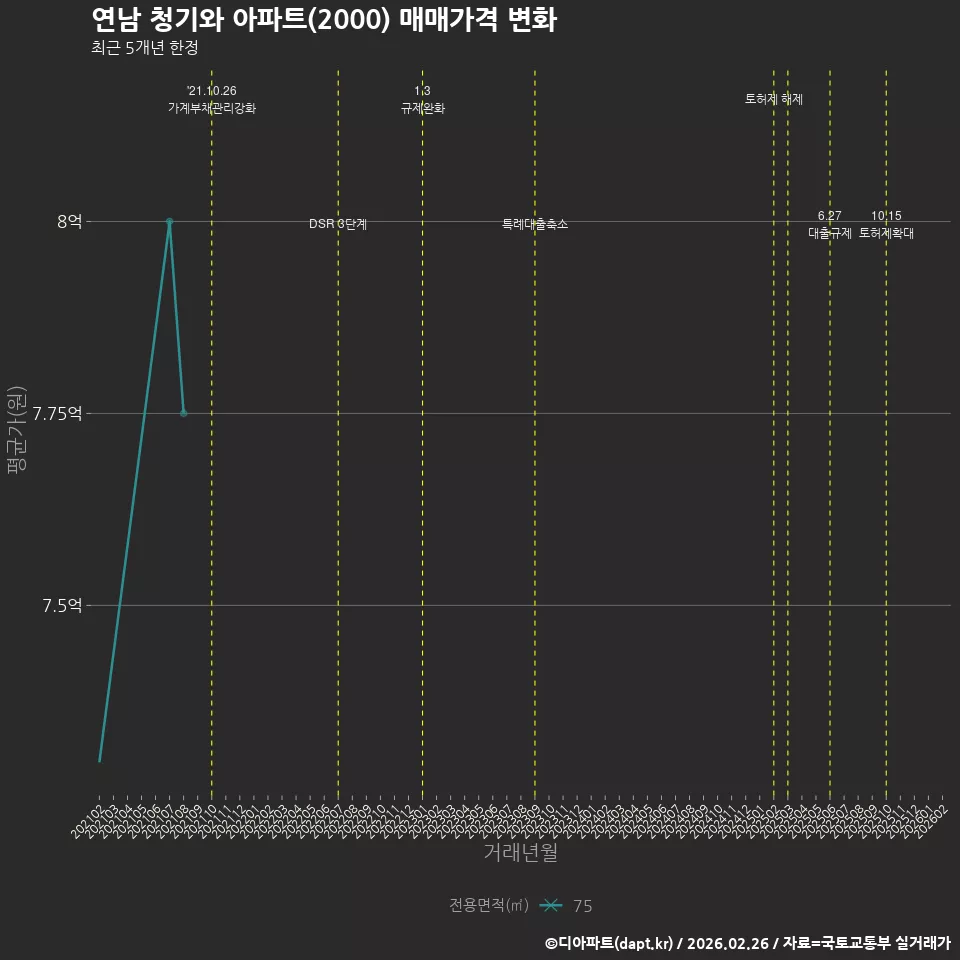 연남 청기와 아파트(2000) 매매가격 변화